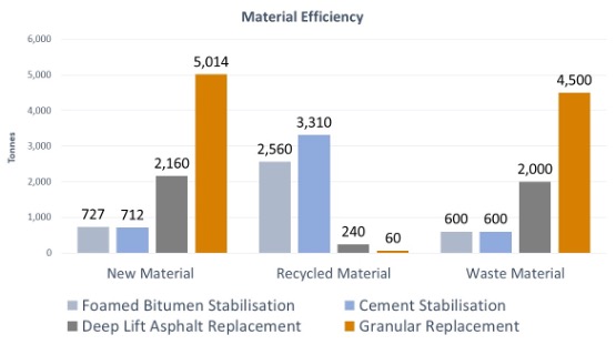 Measurement of greenhouse gas emissions, natural resource use and network trucking and construction comparisons.